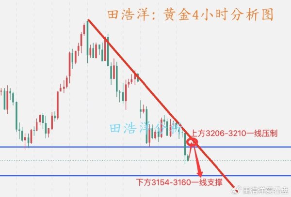 在线配资炒股选 田浩洋: 5.15黄金午夜操作策略, 近期空单完美大丰收